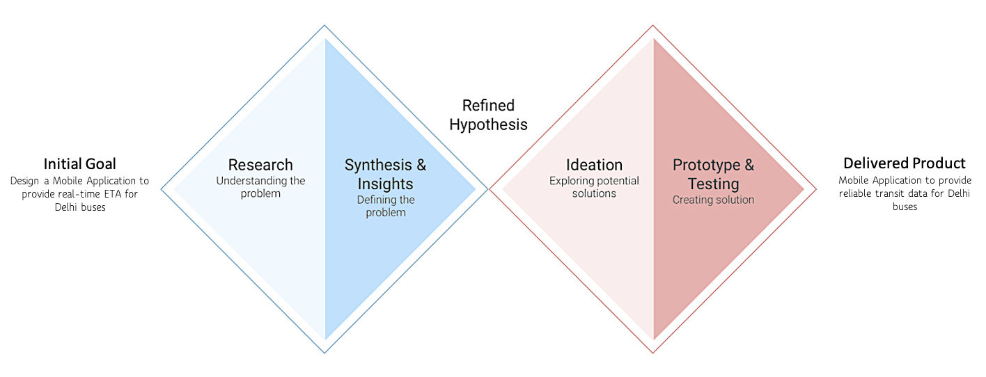 design thought process