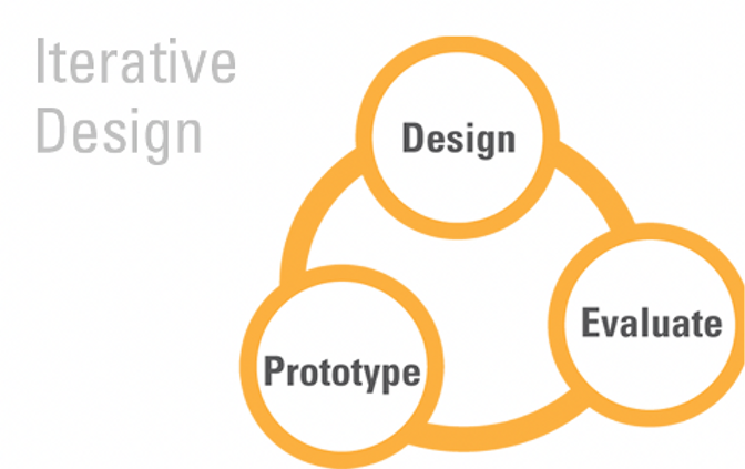 iterative design